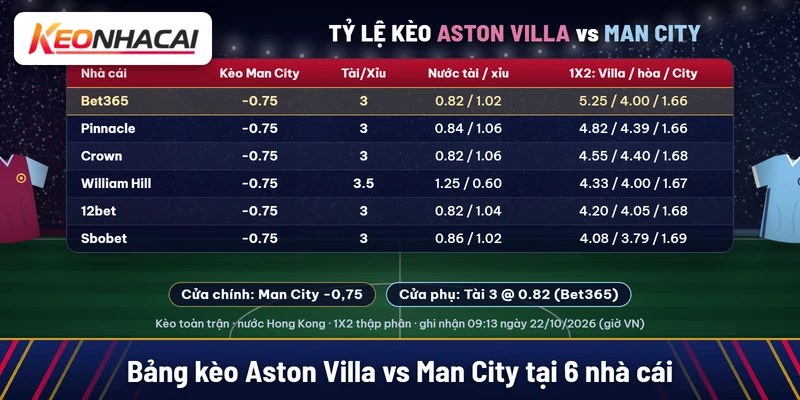 Bảng kèo Aston Villa vs Man City tại Bet365, Pinnacle, Crown, William Hill, 12bet, Sbobet: Man City chấp 0,75, tài xỉu 3