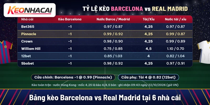 Bảng kèo Barcelona vs Real Madrid tại Bet365, Pinnacle, Crown, William Hill, 12bet, Sbobet: Barcelona chấp 1, tài xỉu 4 đến 4,5