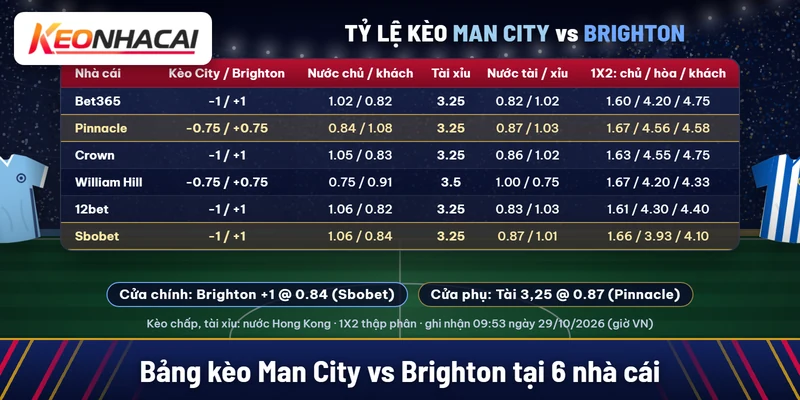 Soi kèo Manchester City vs Brighton 31/10: thử thách ở mức chấp một bàn 1 Bảng kèo Man City vs Brighton tại Bet365, Pinnacle, Crown, William Hill, 12bet, Sbobet: Man City chấp 1 hoặc 0,75, tài xỉu 3,25