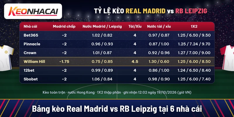 Soi kèo Real Madrid vs RB Leipzig 22/10: ưu tiên cửa trên 1 Bảng kèo Real Madrid vs RB Leipzig tại Bet365, Pinnacle, Crown, William Hill, 12bet, Sbobet: Madrid chấp -2 và -1.75, tài xỉu 4