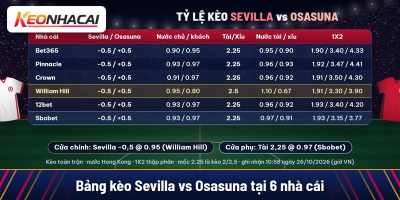 Bảng kèo Sevilla vs Osasuna tại Bet365, Pinnacle, Crown, William Hill, 12bet, Sbobet: Sevilla chấp 0,5, tài xỉu 2,25 và 2,5