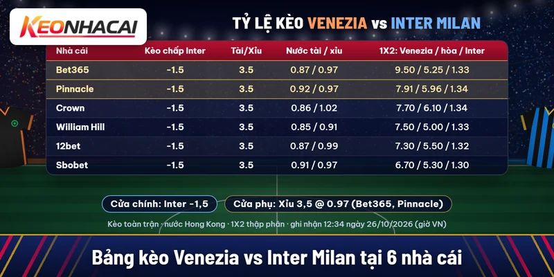 Bảng kèo Venezia vs Inter Milan tại Bet365, Pinnacle, Crown, William Hill, 12bet, Sbobet: Inter chấp 1,5, tài xỉu 3,5