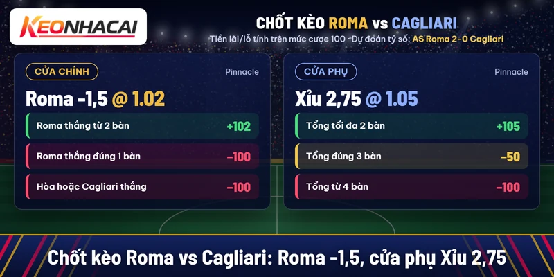 Chốt kèo AS Roma vs Cagliari: Roma -1,5 nước 1.02, cửa phụ Xỉu 2,75 nước 1.05 tại Pinnacle, dự đoán 2-0