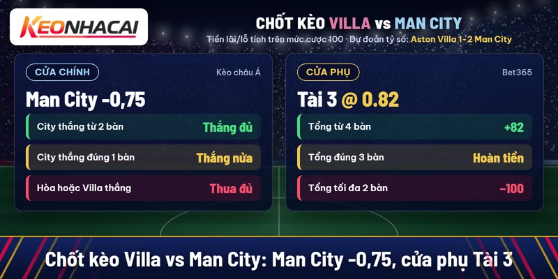 Chốt kèo Aston Villa vs Man City: Man City -0,75, cửa phụ Tài 3 nước 0.82 tại Bet365, dự đoán Villa 1-2 Man City