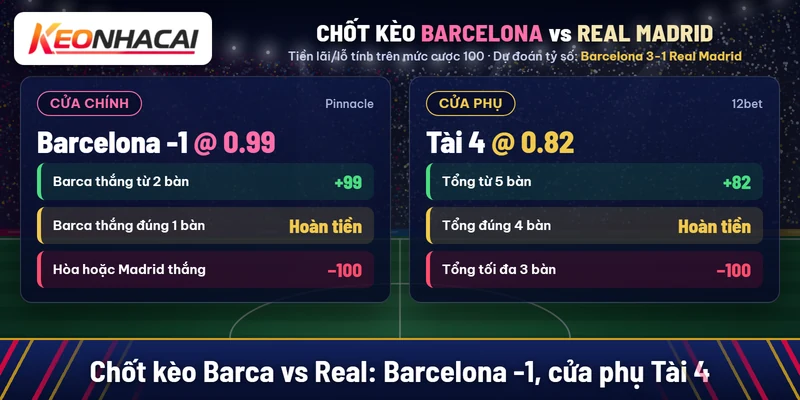 Chốt kèo Barcelona vs Real Madrid: Barcelona -1 nước 0.99 tại Pinnacle, cửa phụ Tài 4 nước 0.82 tại 12bet, dự đoán 3-1