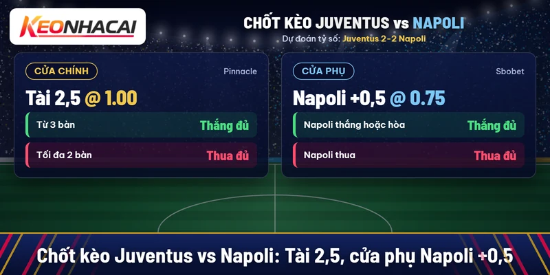 Chốt kèo Juventus vs Napoli: Tài 2,5 nước 1.00 tại Pinnacle, cửa phụ Napoli +0,5 nước 0.75 tại Sbobet, dự đoán hòa 2-2