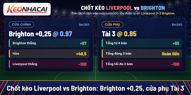 Chốt kèo Liverpool vs Brighton: Brighton +0,25 nước 0.97, cửa phụ Tài 3 nước 0.85 tại Bet365, dự đoán Liverpool 2-2 Brighton
