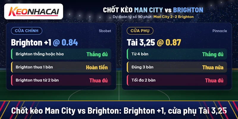 Soi kèo Manchester City vs Brighton 31/10: thử thách ở mức chấp một bàn 4 Chốt kèo Man City vs Brighton: Brighton +1 nước 0.84 tại Sbobet, cửa phụ Tài 3,25 nước 0.87 tại Pinnacle, dự đoán hòa 2-2