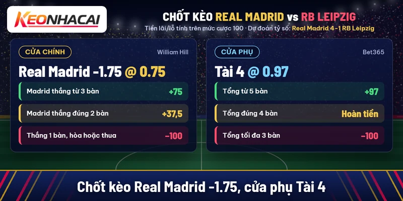 Soi kèo Real Madrid vs RB Leipzig 22/10: ưu tiên cửa trên 4 Chốt kèo Real Madrid chấp -1.75 nước 0.75 và Tài 4 nước 0.97, dự đoán tỷ số 4-1