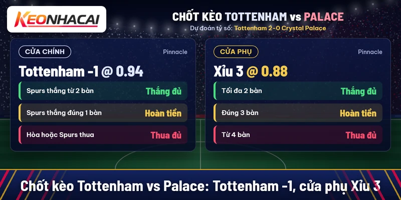 Chốt kèo Tottenham vs Crystal Palace: Tottenham -1 nước 0.94 tại Pinnacle, cửa phụ Xỉu 3 nước 0.88 tại Pinnacle, dự đoán Tottenham thắng 2-0