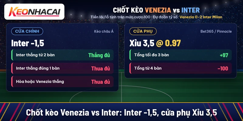 Chốt kèo Venezia vs Inter Milan: Inter -1,5, cửa phụ Xỉu 3,5 nước 0.97 tại Bet365 hoặc Pinnacle, dự đoán Inter thắng 2-0