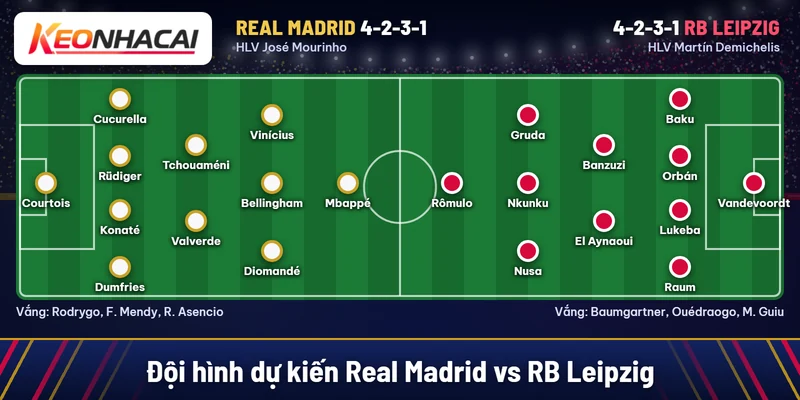 Soi kèo Real Madrid vs RB Leipzig 22/10: ưu tiên cửa trên 3 Đội hình dự kiến Real Madrid và RB Leipzig cùng sơ đồ 4-2-3-1, Mbappé đá cắm bên Real Madrid, Rômulo đá cắm bên RB Leipzig