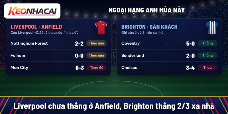 Liverpool hòa Nottingham Forest 2-2, hòa Fulham 0-0, thua Man City 0-3 tại Anfield; Brighton thắng Coventry 5-0, Sunderland 2-0, thua Chelsea 3-4 trên sân khách