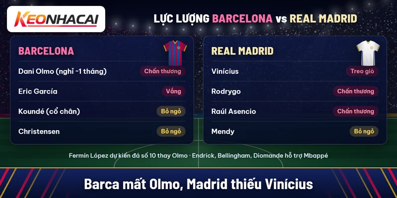 Barcelona vắng Dani Olmo, Eric García, bỏ ngỏ Koundé và Christensen; Real Madrid vắng Vinícius vì treo giò, Rodrygo, Raúl Asencio chấn thương, bỏ ngỏ Mendy