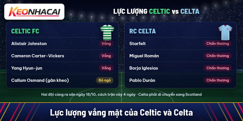 Celtic vắng Johnston, Carter-Vickers, Yang Hyun-jun và bỏ ngỏ Osmand; Celta vắng Starfelt, Miguel Román, Borja Iglesias, Pablo Durán