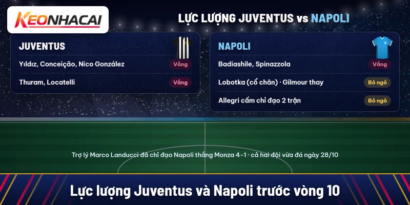 Juventus vắng Yıldız, Conceição, Nico González, Thuram, Locatelli; Napoli vắng Badiashile, Spinazzola, bỏ ngỏ Lobotka, Allegri bị cấm chỉ đạo hai trận