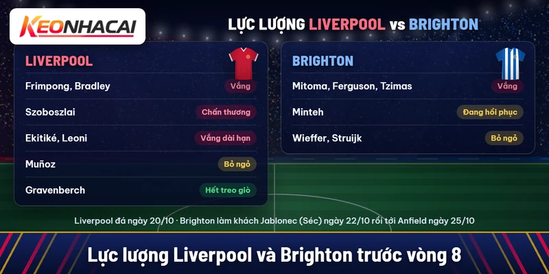 Liverpool vắng Frimpong, Bradley, Szoboszlai, Ekitiké, Leoni, bỏ ngỏ Muñoz, Gravenberch hết treo giò; Brighton vắng Mitoma, Ferguson, Tzimas, Minteh đang hồi phục, bỏ ngỏ Wieffer, Struijk