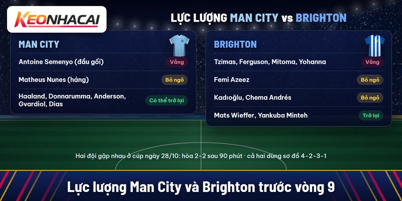 Soi kèo Manchester City vs Brighton 31/10: thử thách ở mức chấp một bàn 3 Man City vắng Semenyo, Matheus Nunes bỏ ngỏ, nhóm Haaland, Donnarumma, Anderson, Gvardiol, Dias có thể trở lại; Brighton vắng Tzimas, Ferguson, Mitoma, Yohanna, bỏ ngỏ Azeez, Kadıoğlu, Chema Andrés