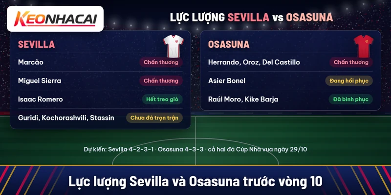 Sevilla vắng Marcão, Miguel Sierra; Isaac Romero hết treo giò; Osasuna vắng Herrando, Oroz, Del Castillo; Bonel đang hồi phục, Raúl Moro và Kike Barja đã bình phục