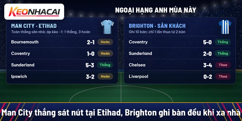 Soi kèo Manchester City vs Brighton 31/10: thử thách ở mức chấp một bàn 2 Man City thắng Bournemouth 2-1, Coventry 1-0, Sunderland 5-3, Ipswich 3-2 tại Etihad; Brighton thắng Coventry 5-0, Sunderland 2-0, thua Chelsea 3-4, Liverpool 0-2 trên sân khách
