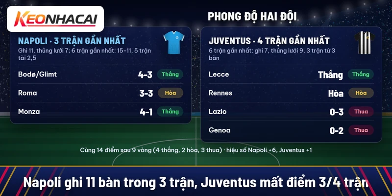 Napoli thắng Bodø/Glimt 4-3, hòa Roma 3-3, thắng Monza 4-1; Juventus thắng Lecce, hòa Rennes, thua Lazio 0-3 và Genoa 0-2; hai đội cùng 14 điểm sau 9 vòng