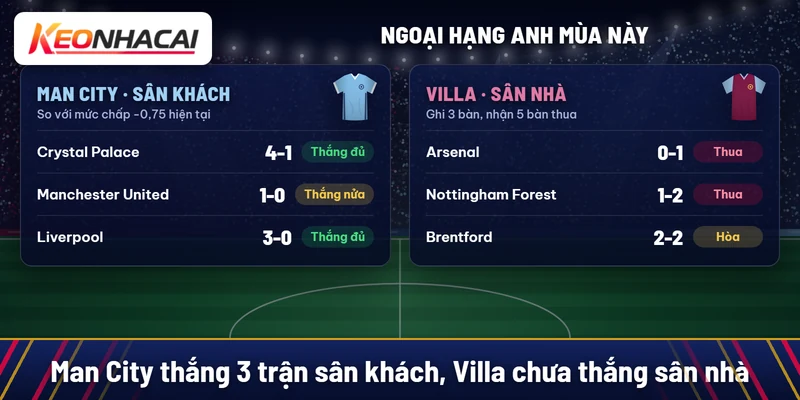 Man City thắng Crystal Palace 4-1, Manchester United 1-0, Liverpool 3-0 trên sân khách; Villa thua Arsenal 0-1, Nottingham Forest 1-2, hòa Brentford 2-2 trên sân nhà