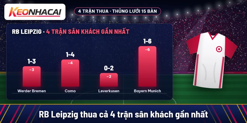 Soi kèo Real Madrid vs RB Leipzig 22/10: ưu tiên cửa trên 2 RB Leipzig thua 4 trận sân khách gần nhất trước Werder Bremen, Como, Leverkusen và Bayern Munich, thủng lưới 15 bàn