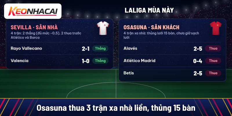 Sevilla thắng Rayo Vallecano 2-1 và Valencia 1-0 trên sân nhà; Osasuna thua Alavés 2-5, Atlético Madrid 0-4, Betis 2-5 trên sân khách