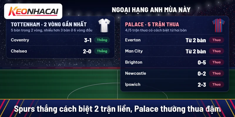 Tottenham thắng Coventry 3-1 và Chelsea 2-0; Crystal Palace thua Everton, Man City, Brighton 0-5, Newcastle 0-2 đều từ hai bàn và thua Ipswich 2-3