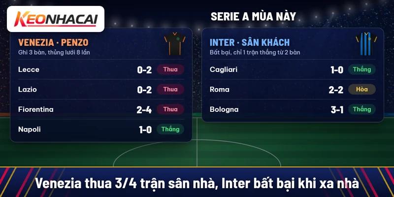 Venezia thua Lecce 0-2, Lazio 0-2, Fiorentina 2-4 và thắng Napoli 1-0 trên sân nhà; Inter thắng Cagliari 1-0, hòa Roma 2-2, thắng Bologna 3-1 trên sân khách